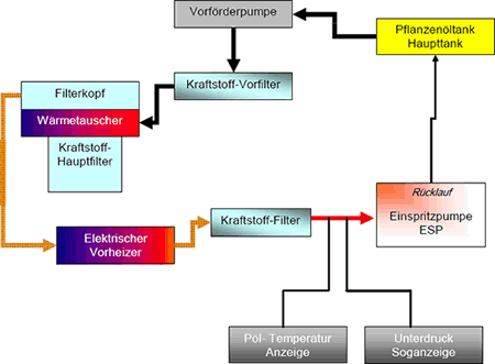 Pflanzenöl 1 Tank System