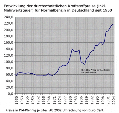Entwicklung der Kraftstoffpreise für Normalbenzin in Deutschland seit 1950 (ab 1986 bleifreies Normalbenzin)