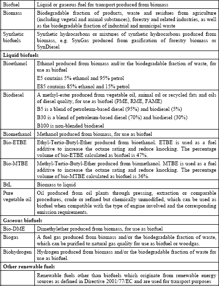 Biofuels Glossary