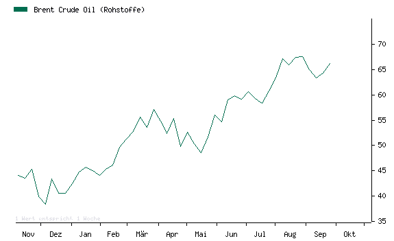 lpreis Chart der letzten 365 Tage 