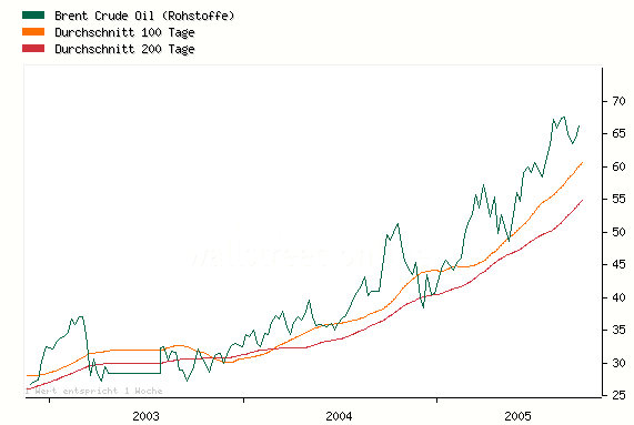 lpreis Chart der letzten 3 Jahre 