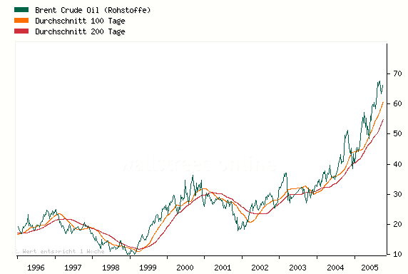 lpreis Chart der letzten 10 Jahre