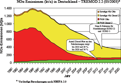 NOx- Emmissionen in Deutschland