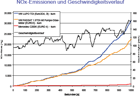 NOx Emmssionen und Geschwindigkeit