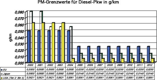 Diesel Abgasnorm