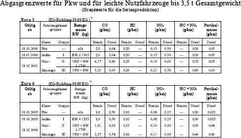 Abgasgrenzwerte für PKW