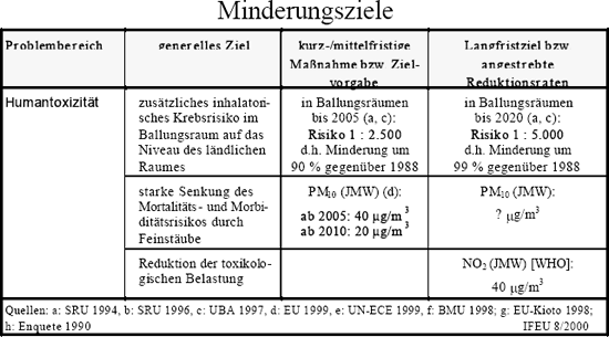 Minderungsziel