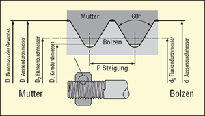 Metrisches ISO-Gewinde