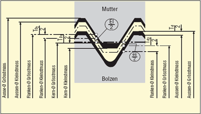 Metrisches ISO-Gewinde