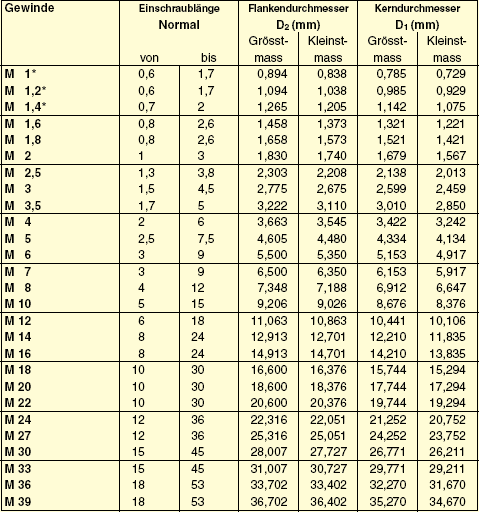 Metrisches ISO-Gewinde