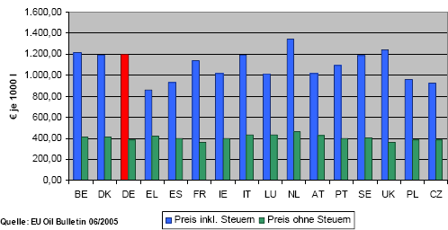 Preise fr Superbenzin in der EU im Juni 2006