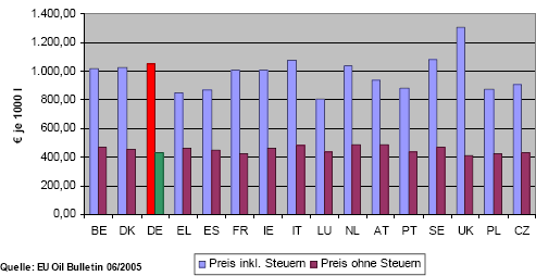 Preise fr Diesel in der EU im Juni 2006