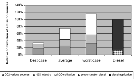 Figure S.1: Relative breakdown of the contribution to climate change(total diesel-chain