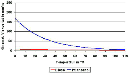 Viscosity of fossil diesel, compared to rapeseed oil