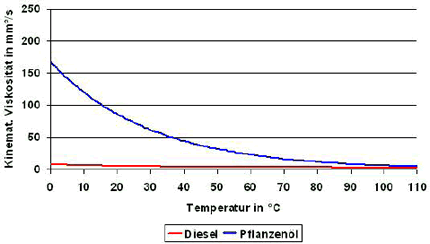 Viskositt vom Pflanzenl