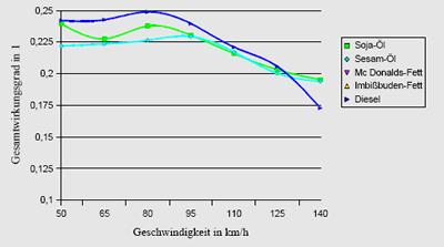 Vergleich des Wirkungsgrades der verschiedenen Kraftstoffe