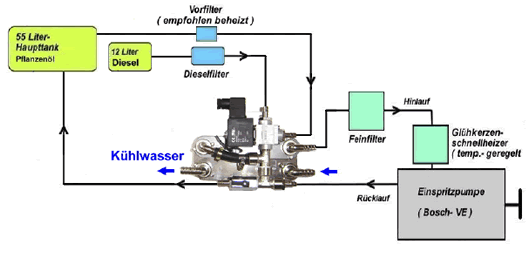 Pflanzenl Umrstung 2 Tank Lsung