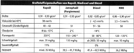 Pflanzenöl Diesel Kraftstoff Vergleich