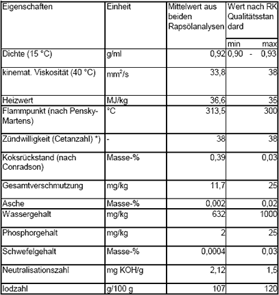 Physikalische Eigenschaften von Pflanzenl 