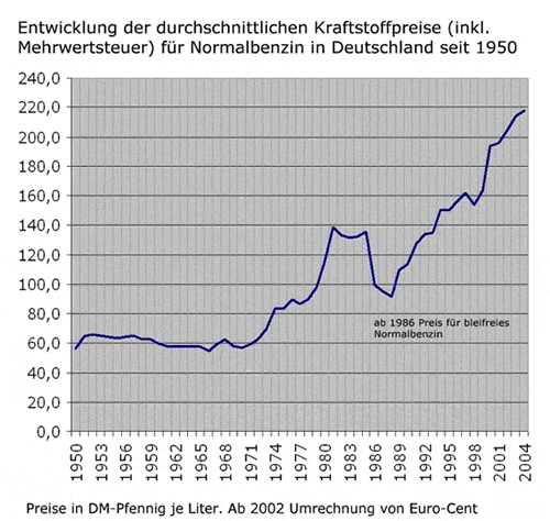Entwicklung der Kraftstoffpreise fr Normalbenzin in Deutschland seit 1950 (ab 1986 bleifreies Normalbenzin) 