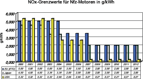 Diesel Grenzwerte NFZ