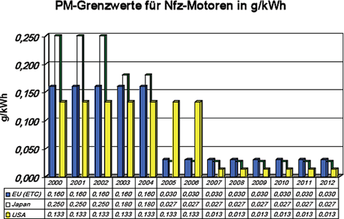 Diesel Grenzwerte NFZ