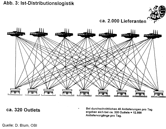 Abb. 3: Ist-Distributionslogistik