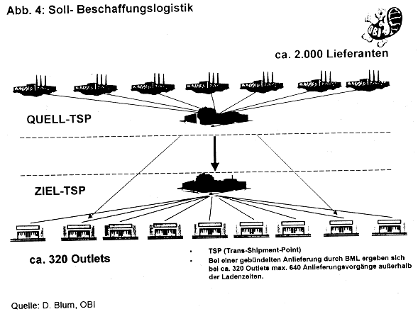 Abb. 4: Soll- Beschaffungslogistik