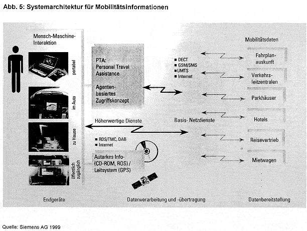 Abb. 5: Systemarchitektur fuer Mobilitaetsinformationen