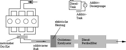 Additivunterstütztes, diskontinuierliches Filtersystem