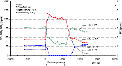 NO-, NO2-, NOx- und HC-Konzentration nach PF bei RME (additiviert) während der Regenerierung