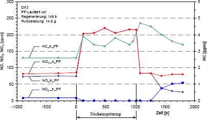 NO-, NO2-, NOx- und HC-Konzentration nach PF bei Diesel Kraftstoff (additiviert) während der Regenerierung