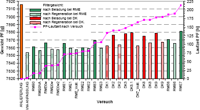 Filtergewicht und Filterlaufzeit nach Belade- und Regenerationsversuchen bei RME (additiviert) und DK (additiviert)