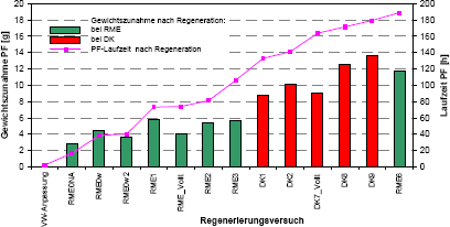 Filterlaufzeit und Gewichtserhöhung nach Regenerationsversuchen bei RME (additiviert) und DK (additiviert)