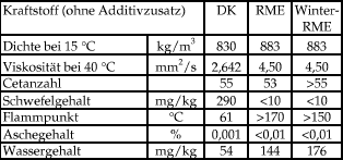 Kraftstoff Vergleich REM Wnter REM Diesel