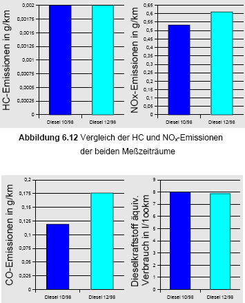 Abgas-Emissionen mit Dieselkraftstoff